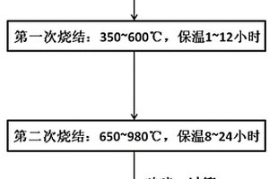 单晶三元正极材料的制备方法
