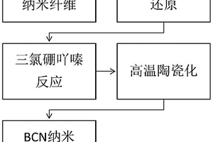 BCN纳米陶瓷纤维的制备方法