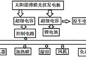 基于自然光能的车载环境控制系统