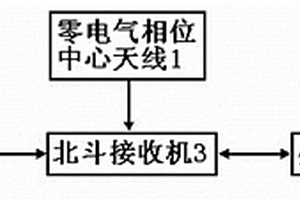 高精度测量型北斗用户机