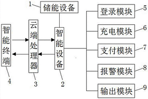 基于云支付的智能充电储能服务器