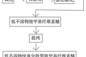低不溶物快速分散型羧甲基纤维素醚的制备方法