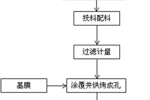 含石蜡油的湿法隔膜生产工艺