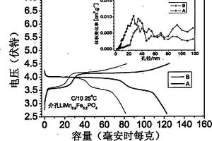 具有橄榄石结构的介孔磷酸盐正极材料及其制备方法和用途