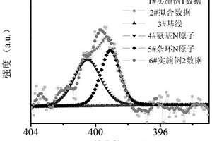 氮掺杂多孔炭材料的制备方法和氮掺杂多孔炭材料