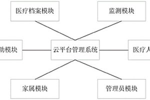 智能手环及云平台管理系统