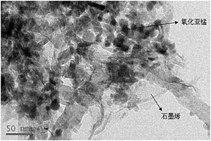 氧化亚锰/碳纳米管/石墨烯负极复合材料及其制备方法