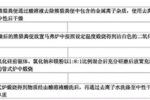 以熊猫粪便为原料制备硅单质的方法