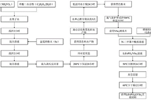 LFP@VSe2复合正极材料及其制备方法