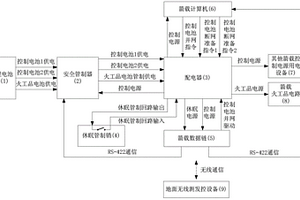 固体火箭无线测发控供配电与安全管制系统