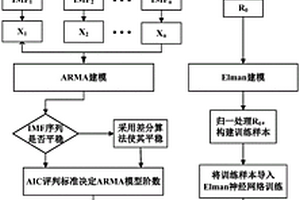 基于ARMA和Elman神经网络联合建模的电池健康状态评估方法