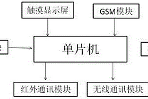 多功能智能家居遥控器