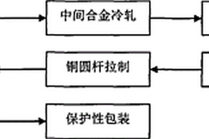 电子封装用铜键合线及其制备方法