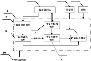 双联智能排卵测定仪及其测定方法