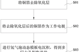电池、电池负极、多层大孔铜集流体及其制备方法