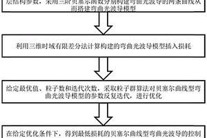 低损耗集成弯曲光波导及其设计方法