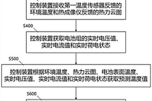 热失控蔓延预测方法及预测系统