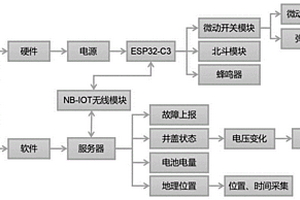 基于北斗和阿里云的窨井盖智能监控预警装置