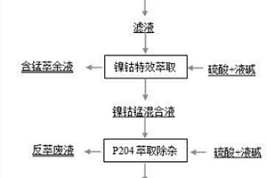 从含锰废弃物中回收提纯镍钴的方法