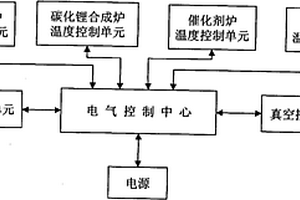 放射性碳测年样品制备系统的集成控制装置