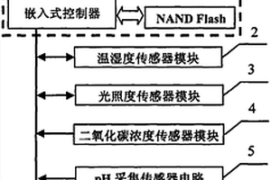 便携式菌菇房生产环境参数采集装置