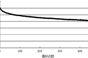 硬碳石墨复合负极材料的制备方法