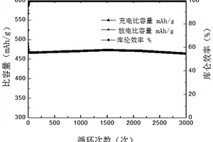 复合负极材料及其制备方法