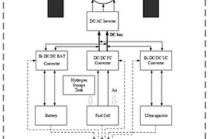 基于内点法的氢燃料电池混合动力汽车分层能量管理方法
