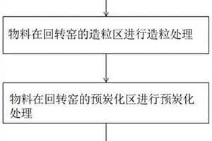 石墨负极材料的连续造粒/预炭化方法、及制备方法