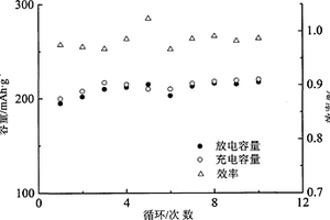 Cu2+, Co2+, Ag+掺杂氟化铁复合正极材料及制备方法