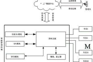 城市免费自行车租赁管理系统