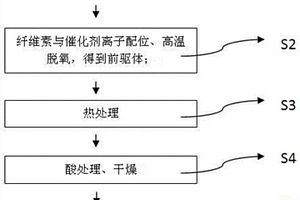 纤维素为原料制备生物质石墨烯的方法