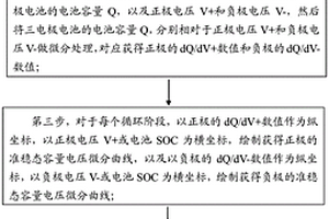检测电池循环过程中电极材料结构稳定性的方法