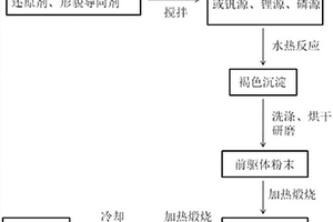 立方体碳包覆钒基正极材料的制备方法