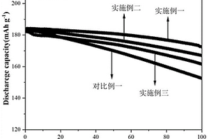 多孔核壳结构富镍正极材料的制备方法