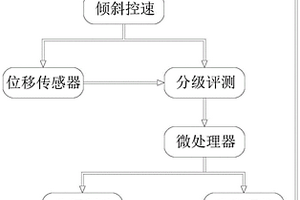 基于陀螺仪的消费品级电动平衡车控制方法及系统