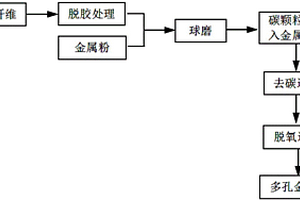 多孔金属粉末的制备方法