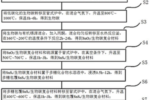 C@S/SnSx/生物碳复合材料及其仿生构筑法