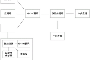 多点分析的网联恒温控制器