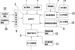 基于视频的微功耗多信息采集融合主机
