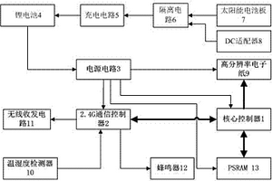 基于FPGA的电子货架标签