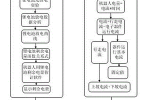 高压输电线路巡检机器人续航里程预测方法
