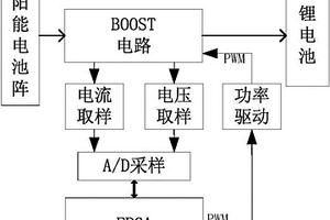 基于FPGA的小卫星MPPT控制系统