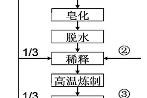 磁流变润滑脂的制备方法