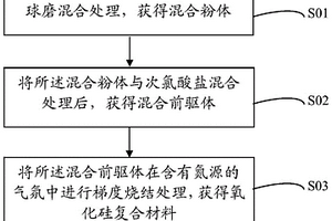 氧化硅复合材料及其制备方法与应用