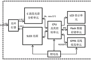 无线手持式光纤光栅解调仪