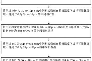 高能量密度的人造石墨负极材料及其制备方法