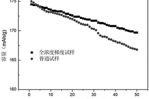 全浓度梯度镍钴铝三元前驱体的制备方法