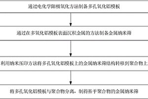 基于聚合物的金属纳米筛的制备方法
