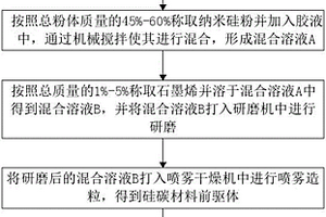复合硅碳负极材料的制备方法
